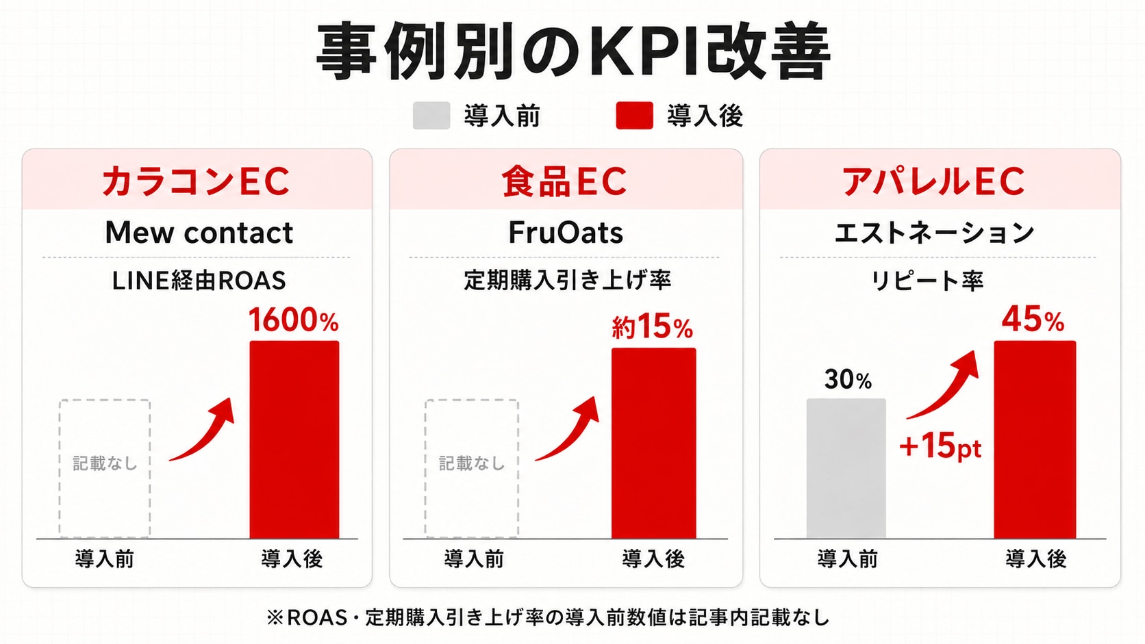 事例別のKPI改善
