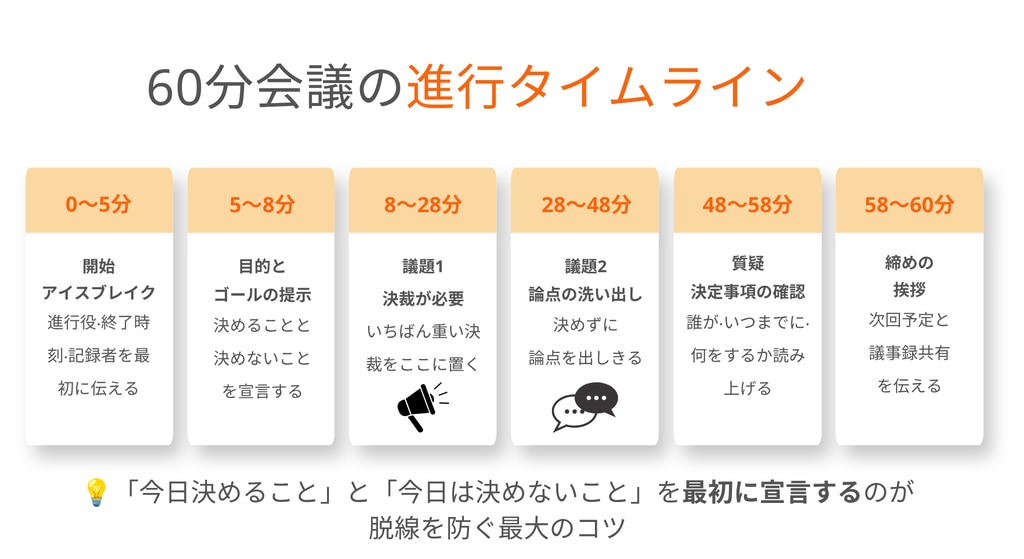 会議タイムライン