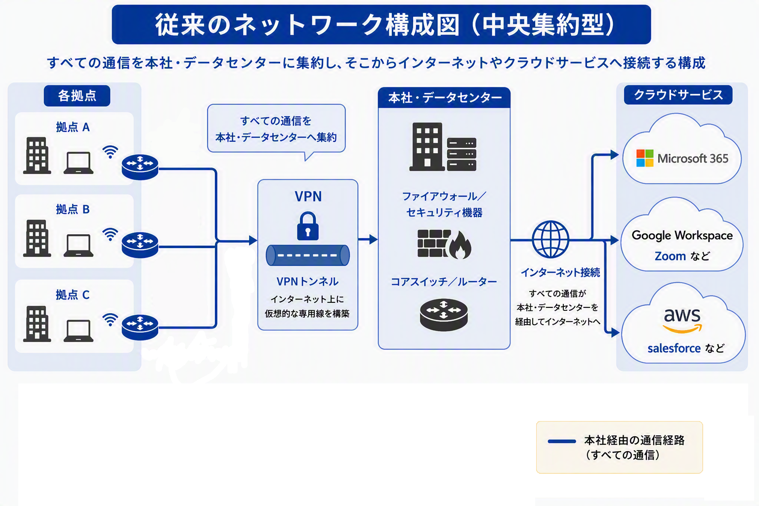 従来のネットワーク構成図