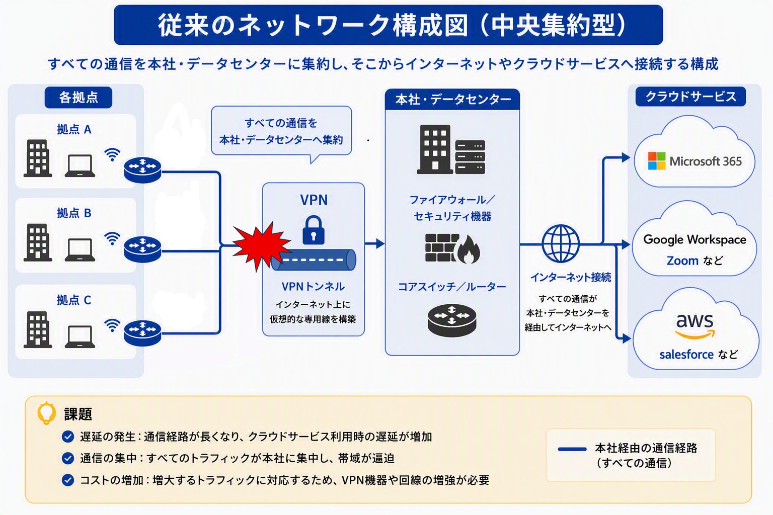 従来のネットワーク構成図２
