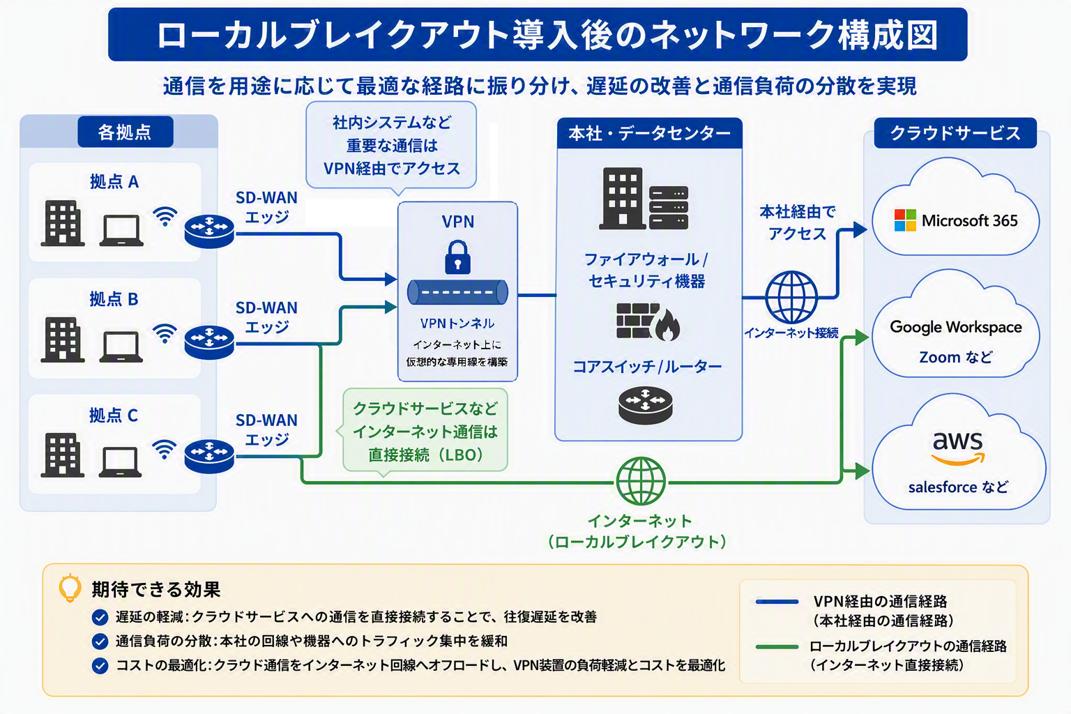 ローカルブレイクアウト導入のネットワーク構成図