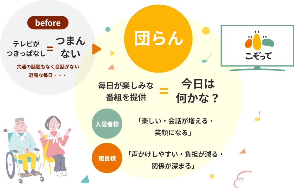 動画配信アプリこぞって導入前後の変化と入居者・職員への効果