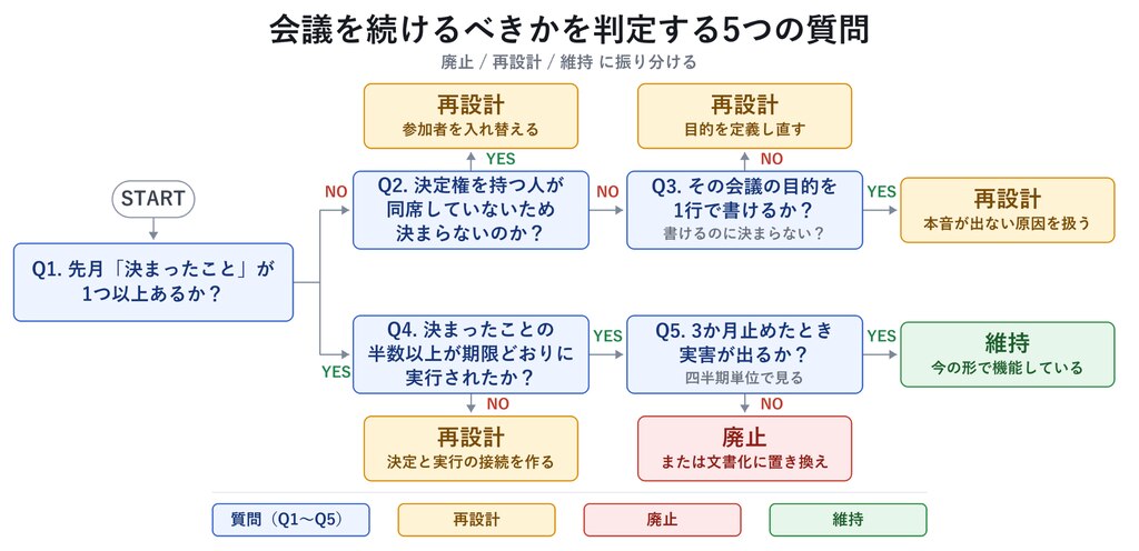 会議質問