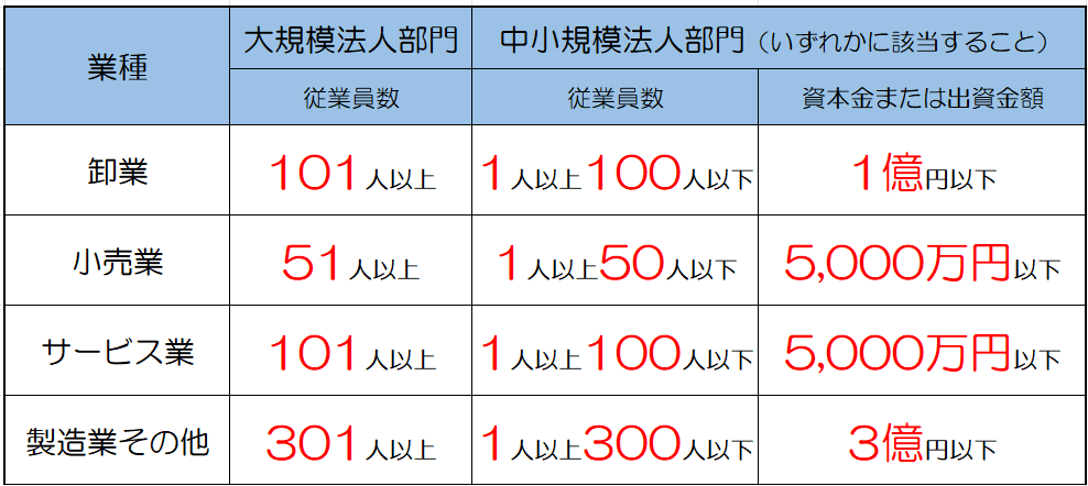 【健康経営優良法人】申請区分