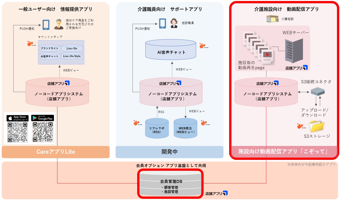 店舗アプリによる3つのアプリ構成と共通データベースの図