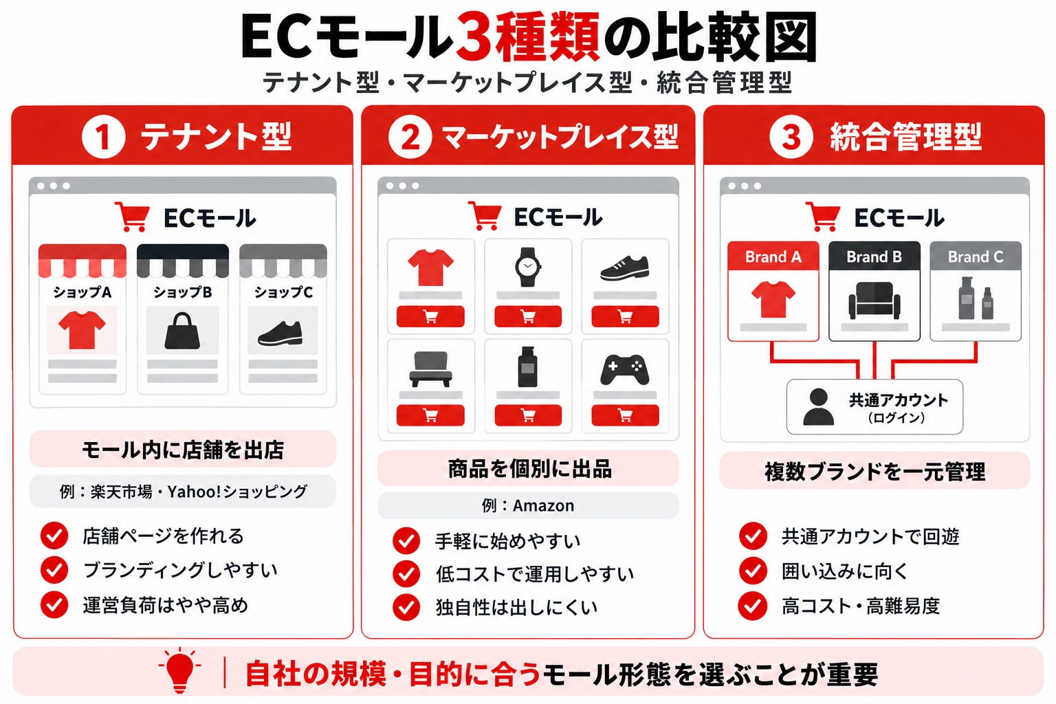 ECモール3種類の比較図