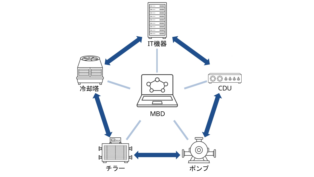 IT機器、CDU、ポンプ、チラー、冷却塔を一つのシステムとしてモデル化し、設備間の相互作用を再現する様子