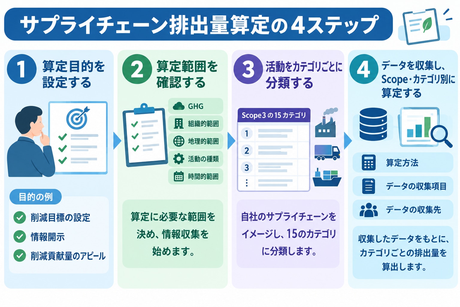 サプライチェーン排出量算定の4ステップ。1 算定目的を設定する。2 算定範囲を確認する。3 活動をカテゴリごとに分類する。4 データを収集し、Scope・カテゴリ別に算定する