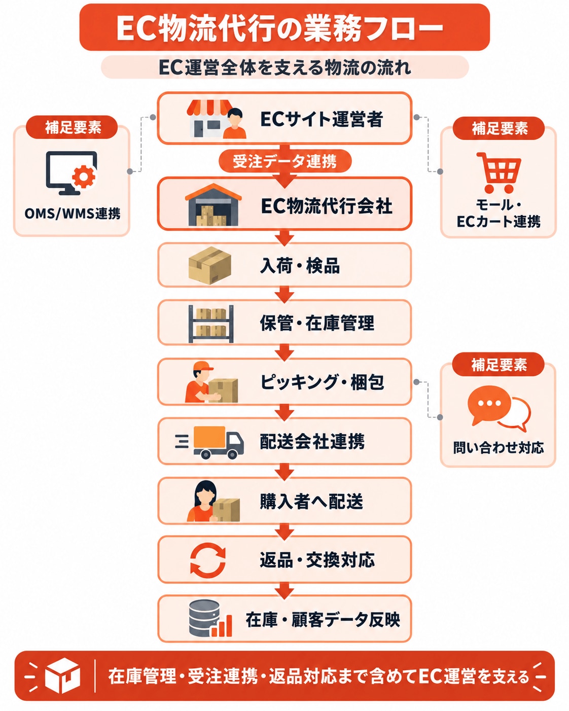 EC物流代行の業務フロー