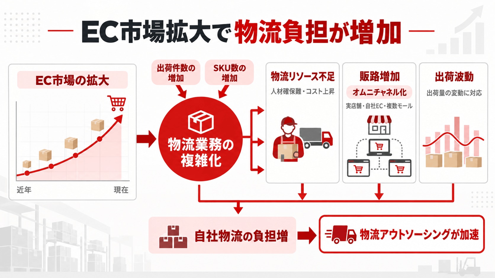EC市場拡大で物流負担が増加