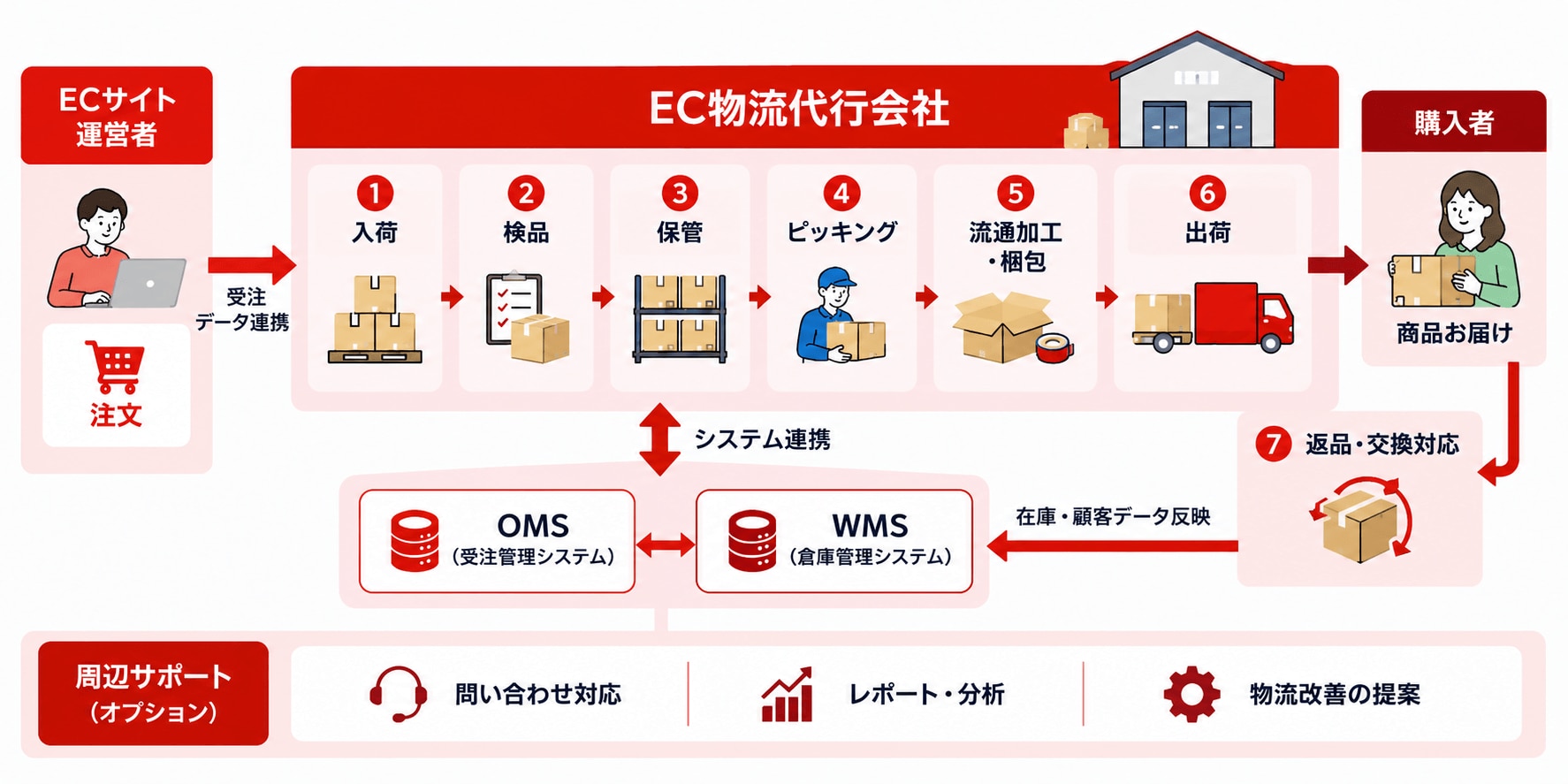 ECのフロー図