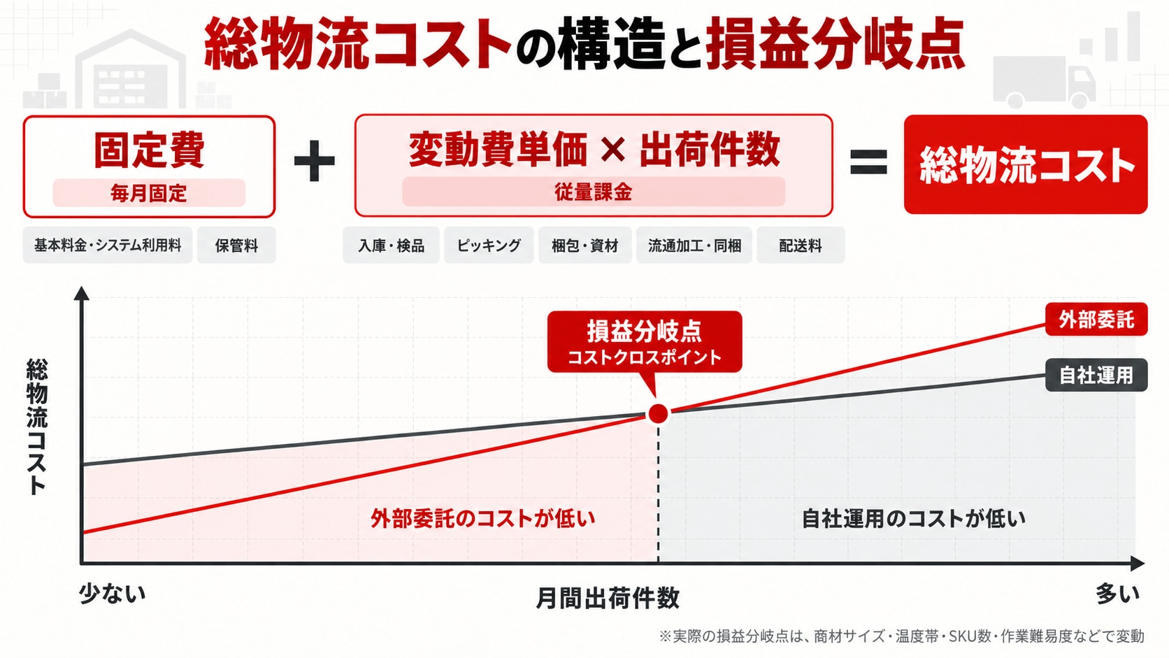総物流コストの構造と損益分岐点
