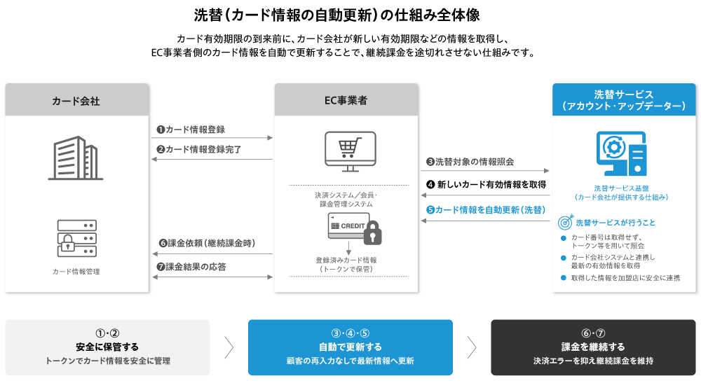 洗替のフローイメージ