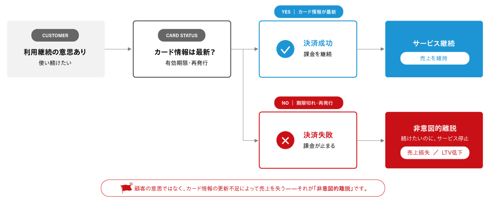 非意図的離脱のフローイメージ