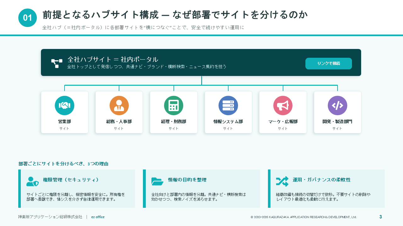 部署の働き方に合わせて SharePoint ポータルを最適化