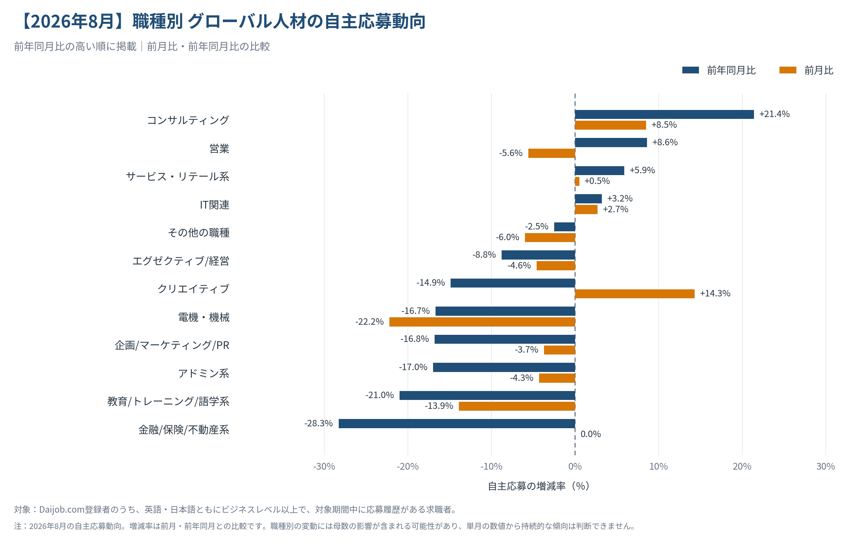 2026年8月のDaijob.com登録グローバル人材の自主応募動向。12職種の前月比・前年同月比を比較した横棒グラフ。IT関連は前月比2.7%増、前年比3.2%増。営業は前年比8.6%増の一方、前月比5.6%減。コンサルティングは前年比21.4%増。