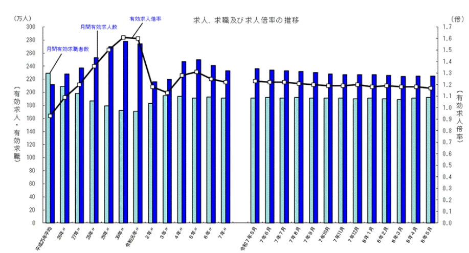 求人、求職及び求人倍率の推移を示す折れ線と棒の複合グラフ。月間有効求職者数、月間有効求人数、有効求人倍率の推移