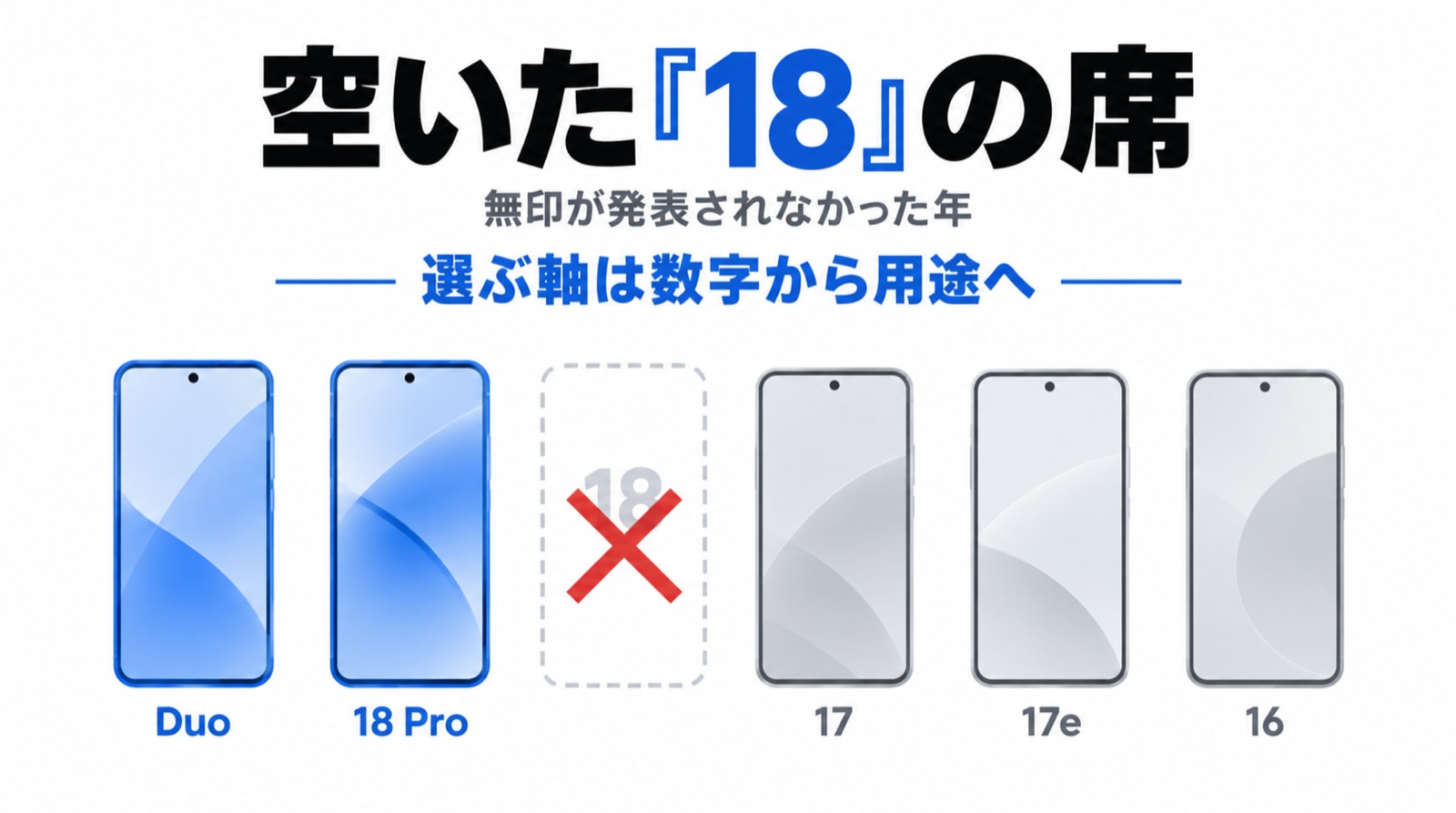 18 Proと17のあいだが、空席のまま残りました