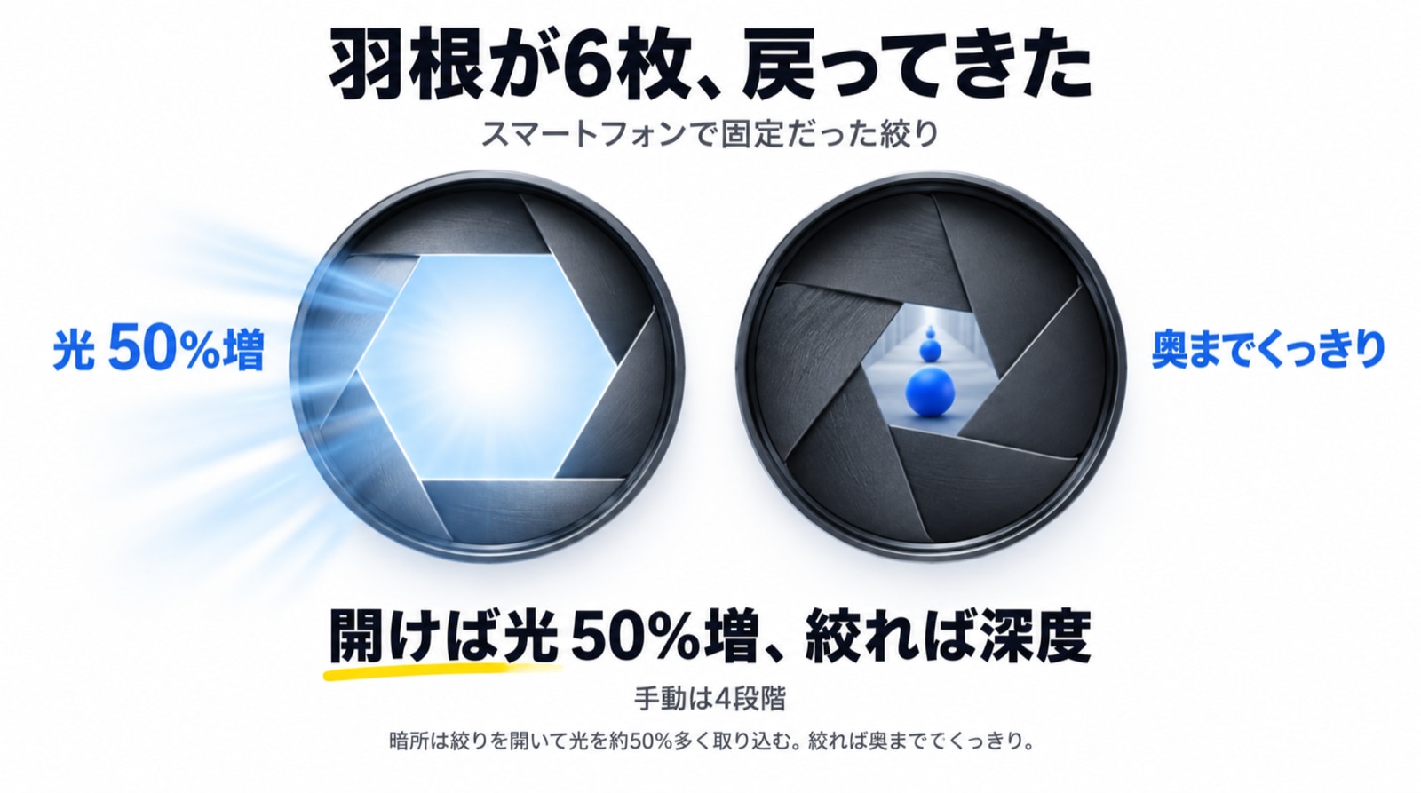 開けば光が増え、絞れば奥までくっきりする