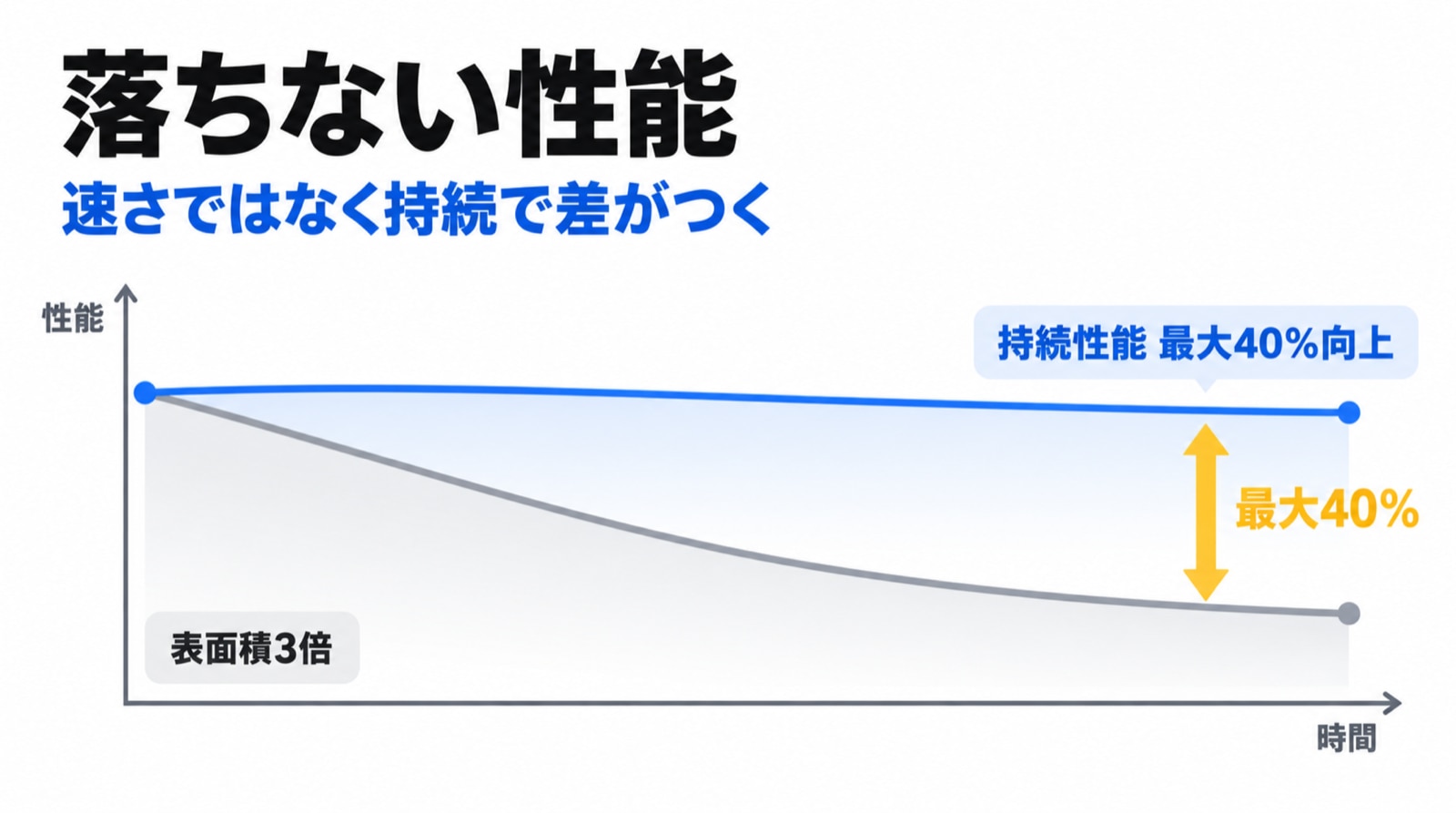 ピークではなく、時間が経ってからの差