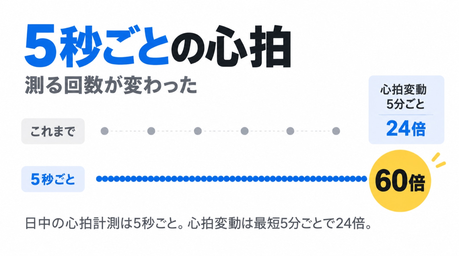 精度の話ではなく、回数の話