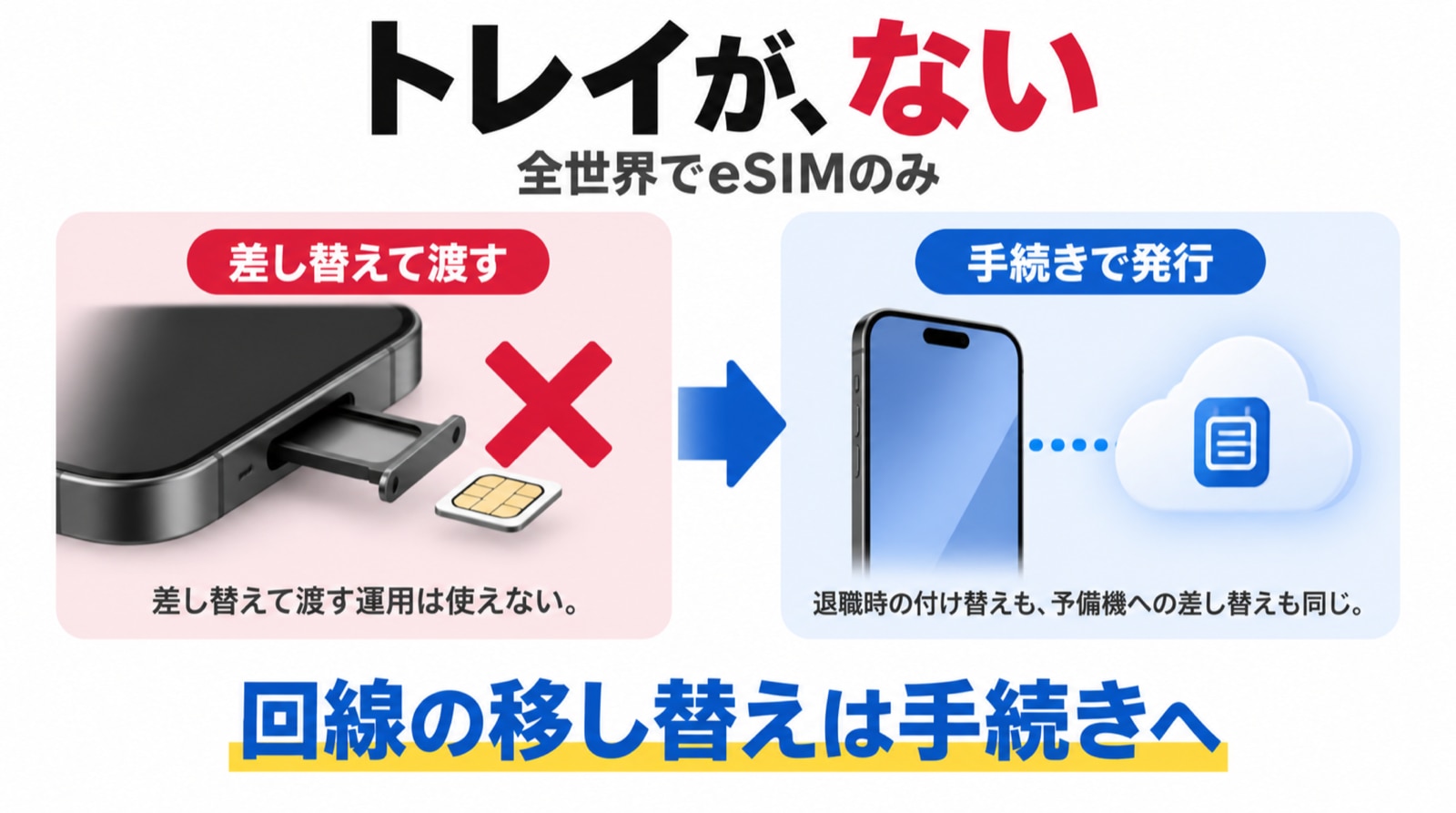 差し替えて渡す運用が、手続きに置き換わる