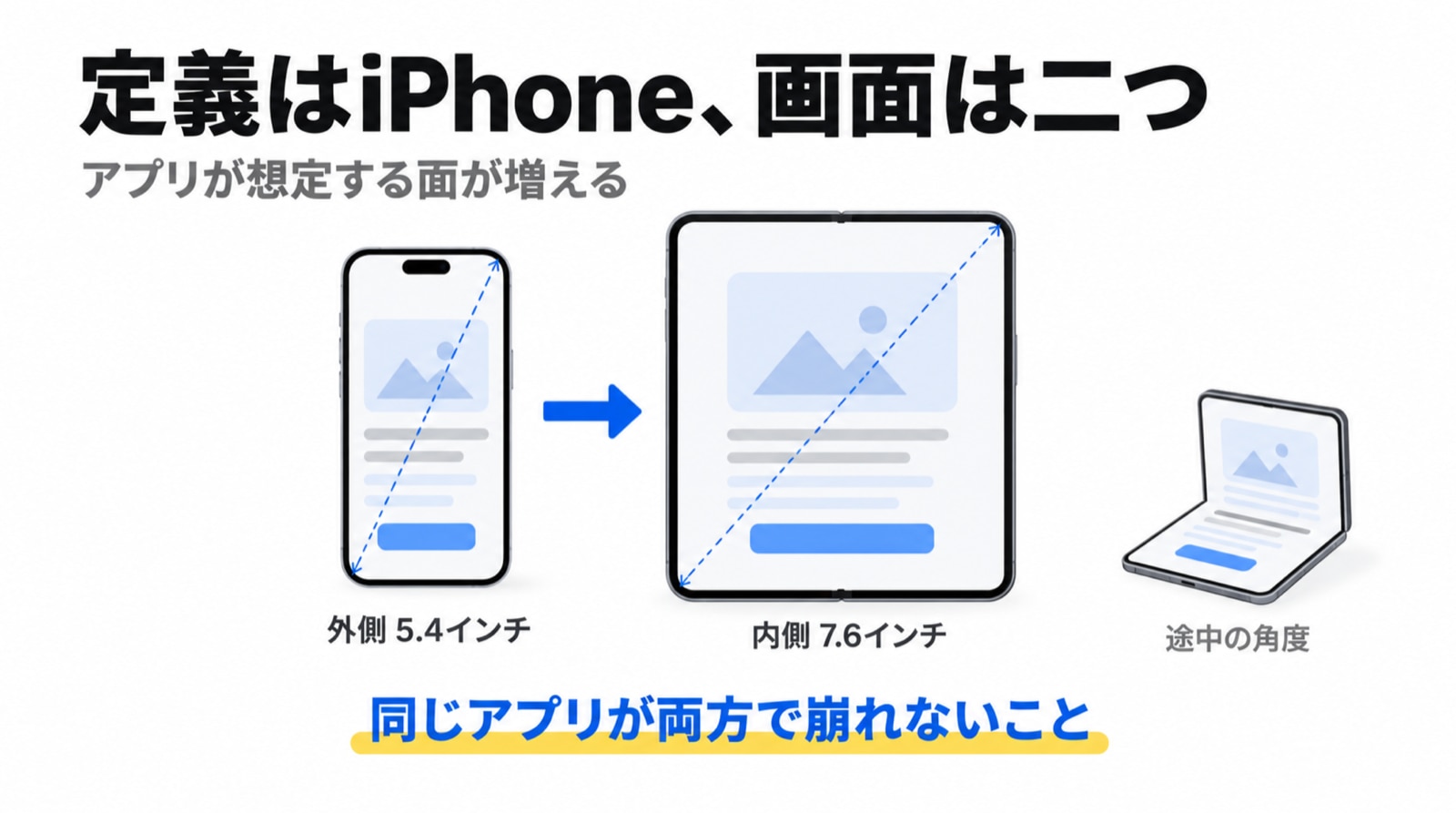 定義はiPhoneのまま、想定すべき面が増える