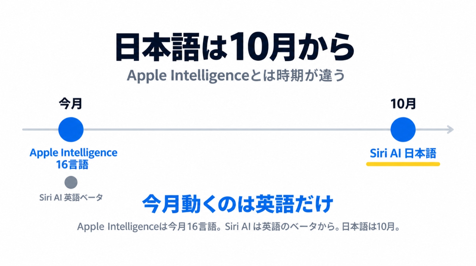 動く時期が、機能によって違います