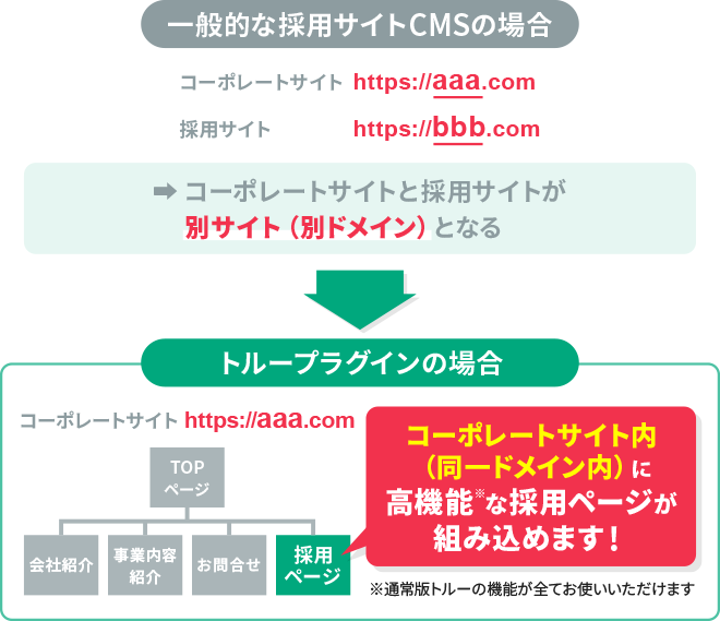 一般的な採用CMSとトループラグインの比較図。一般的なCMSはコーポレートサイトと採用サイトが別ドメインになりますが、トループラグインは同一ドメイン内に高機能な採用ページを組み込めます。