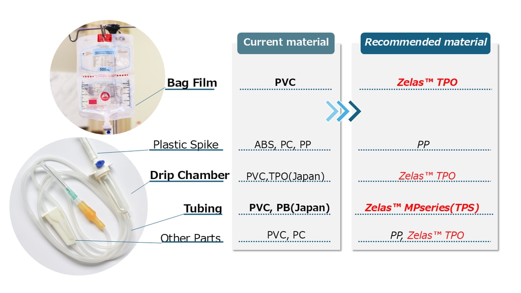 PVC-Free IV-set materials