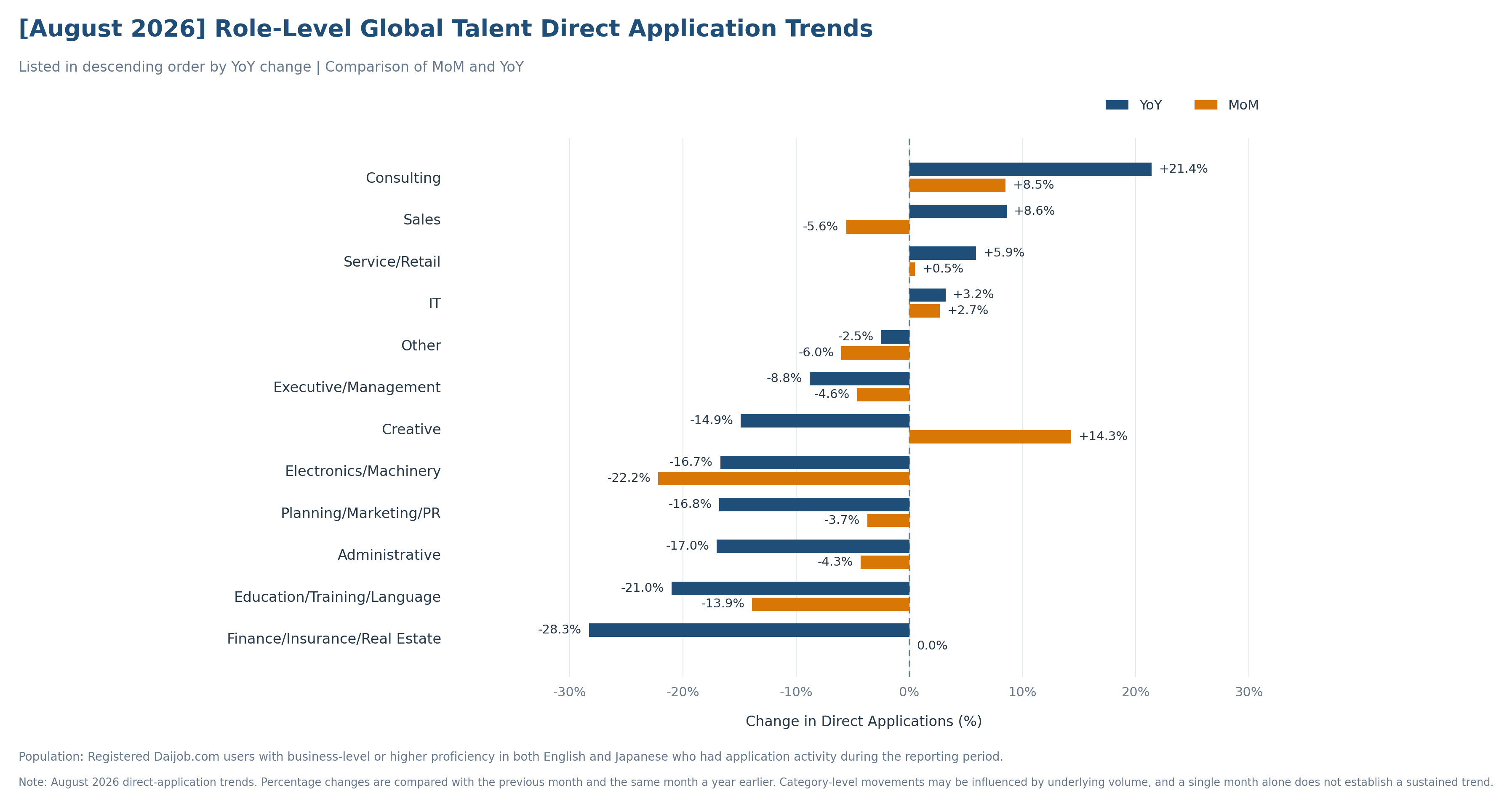 August 2026 direct application trends by job category on Daijob.com, comparing MoM and YoY changes. Consulting +21.4% YoY, Sales +8.6%, IT +3.2%.