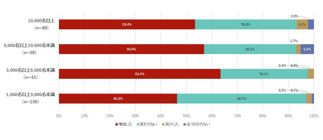 人材開発予算～2026年から2027年にかけての変化～ （従業員規模別）