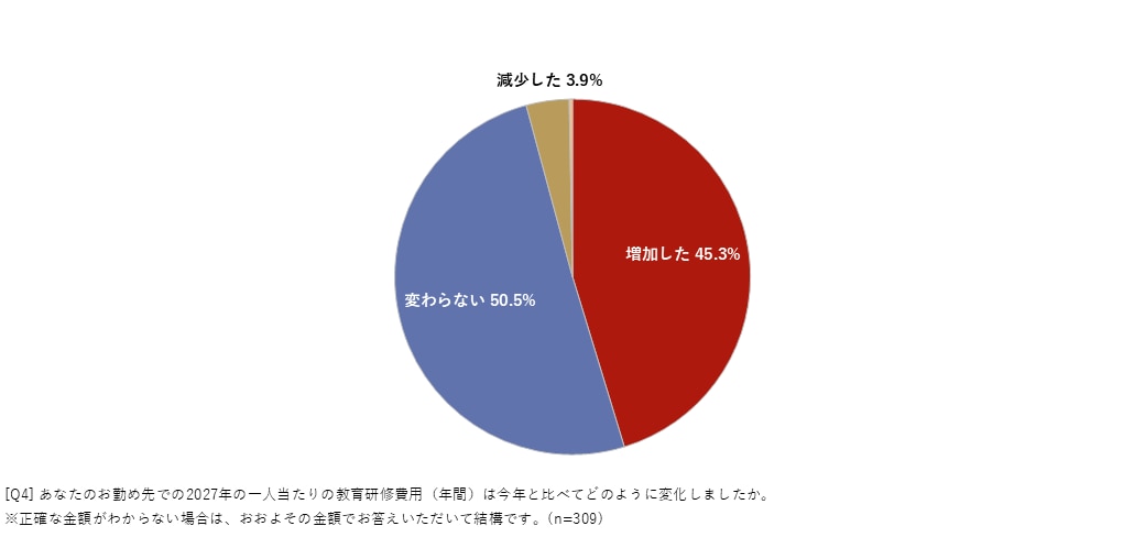 社員一人当たりの人材開発予算～2026年から2027年にかけての変化～
