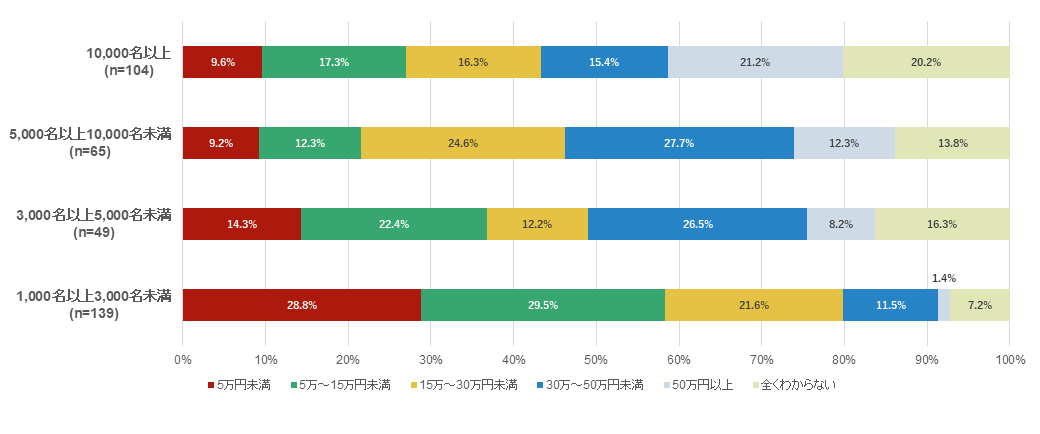 2027年の社員一人当たりの人材開発予算（年間） （従業員規模別）