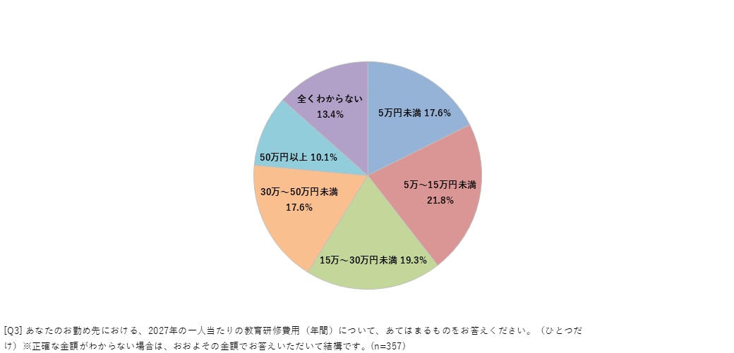 2027年の社員一人当たりの人材開発予算（年間）