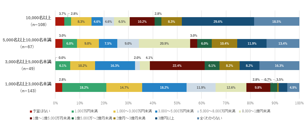 2027年の人材開発予算（年間） （従業員規模別）