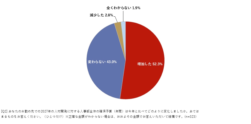 人材開発予算～2026年から2027年にかけての変化～