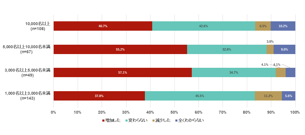 DX人材育成・リスキリング関連の人材開発予算の変化