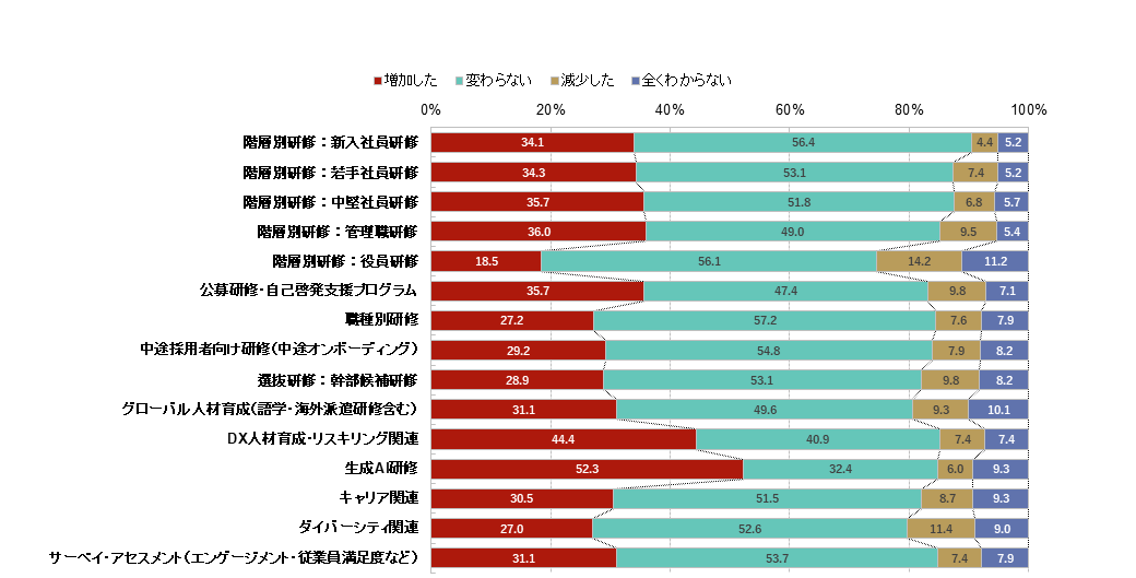 人材開発予算の変化～2026年から2027年にかけての変化～ （研修種類別）