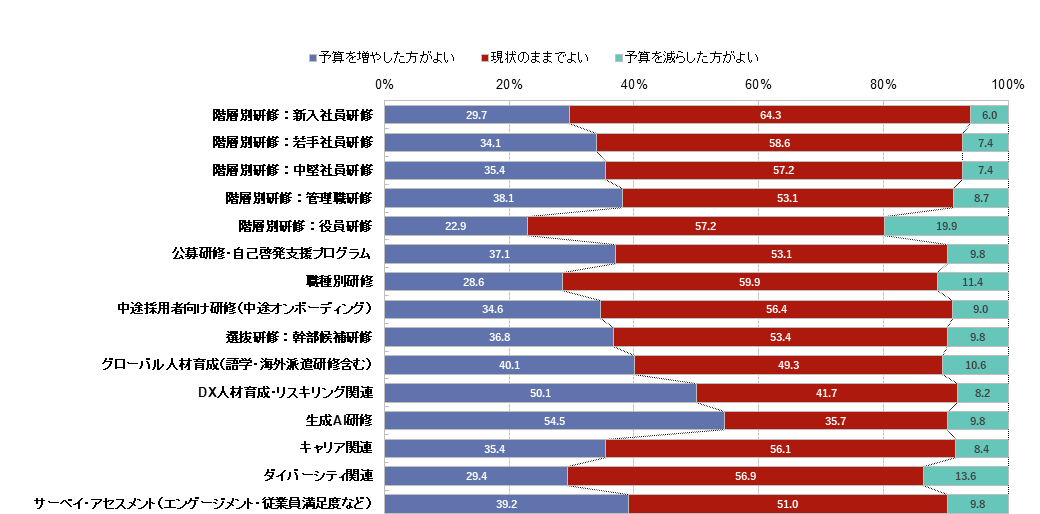 今後、予算の増減をしたいと考えている研修種別