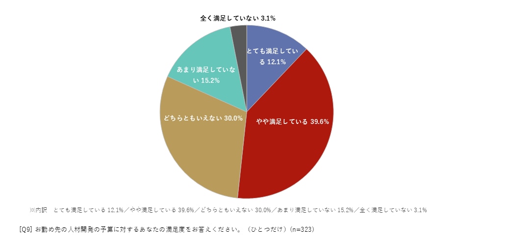 人材開発予算への満足度