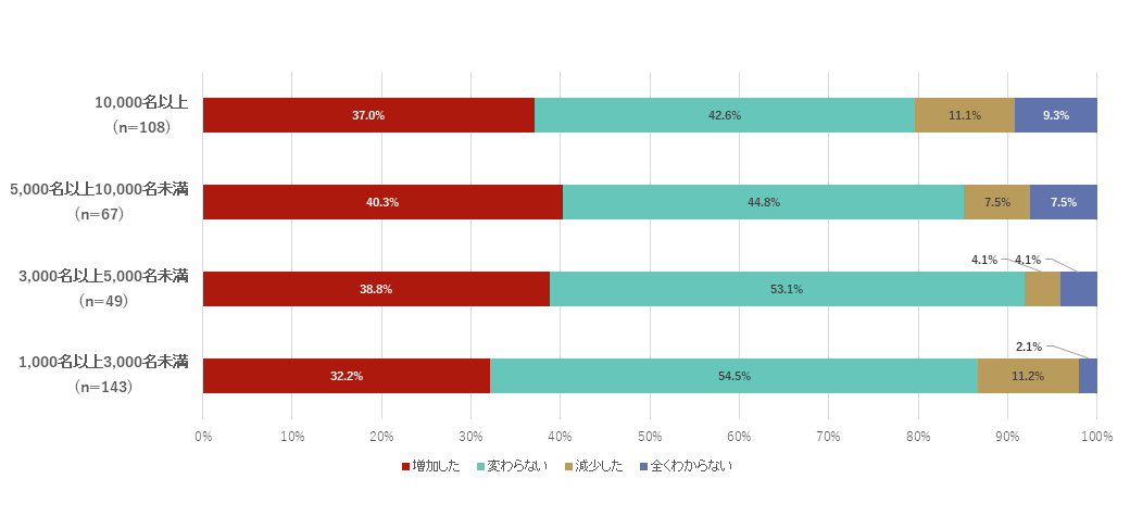 管理職研修の人材開発予算の変化～2026年から2027年にかけての変化～ （従業員規模別）