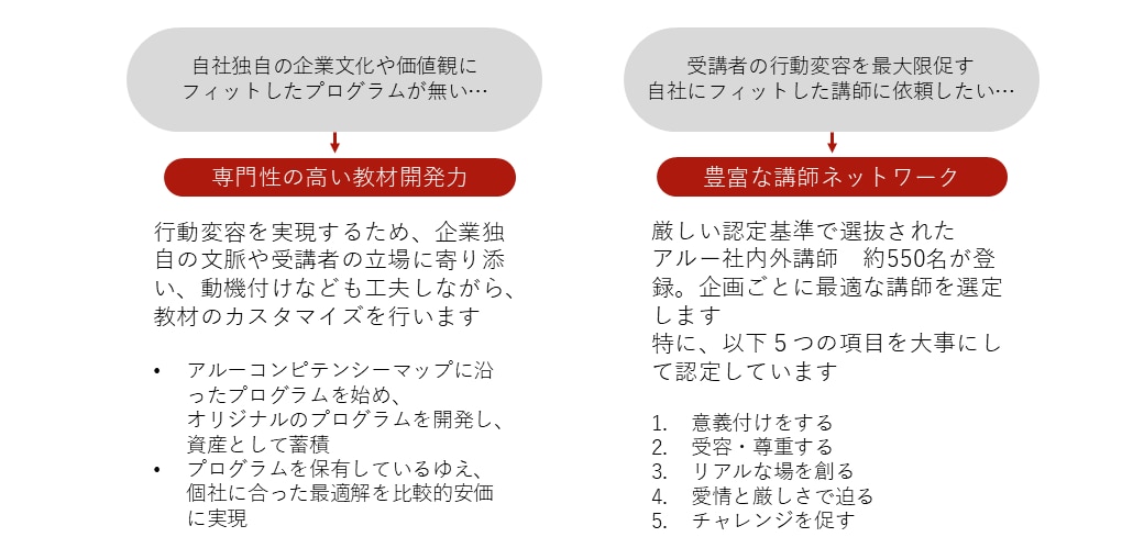 アルーの開発・運営体制