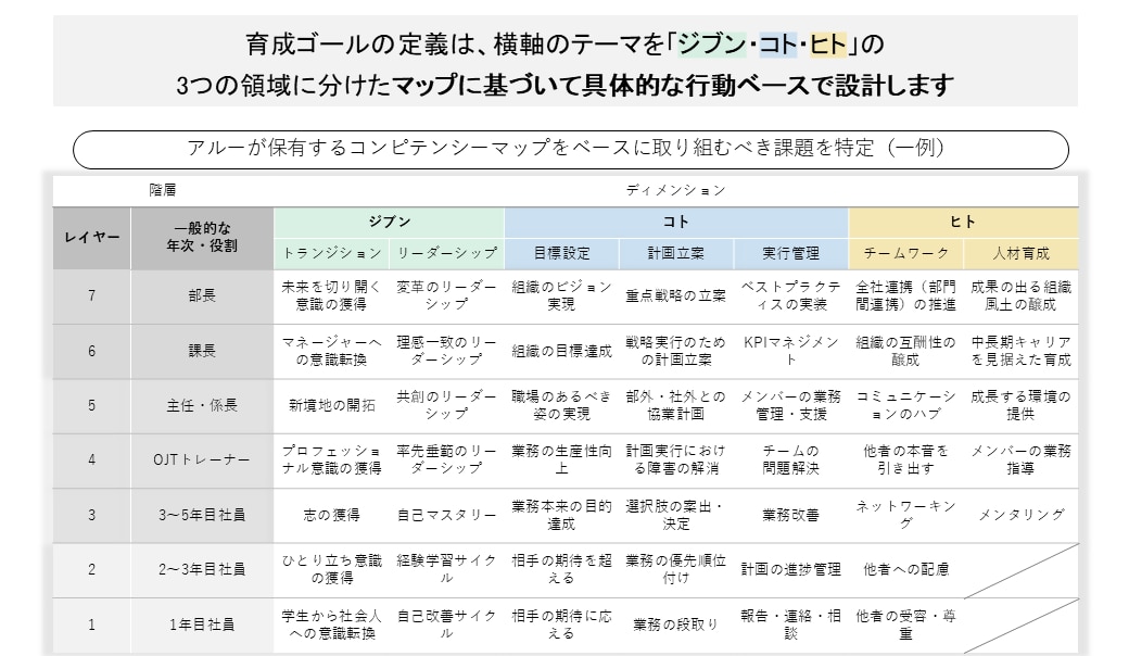 豊富な実績から培った育成体系設計のマップをもとに議論