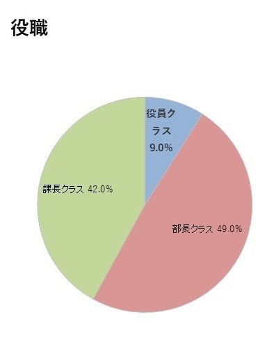 役職