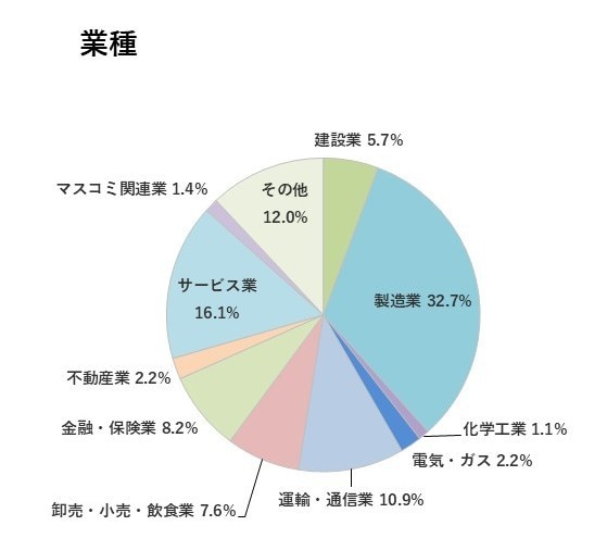 業種