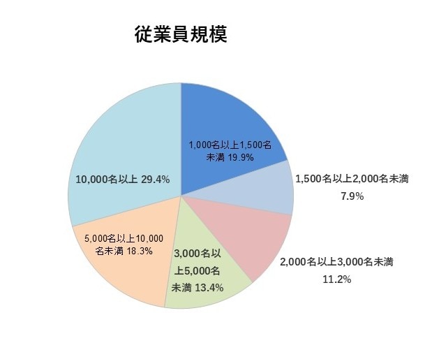 アンケート回答者属性