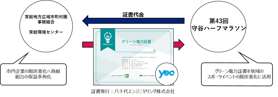 グリーン電力証書活用イメージ図