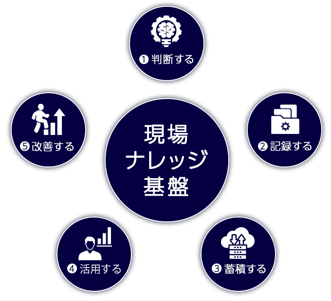 【現場ナレッジ基盤】1.判断する→2.記録する→3.蓄積する→4.活用する→5.改善する