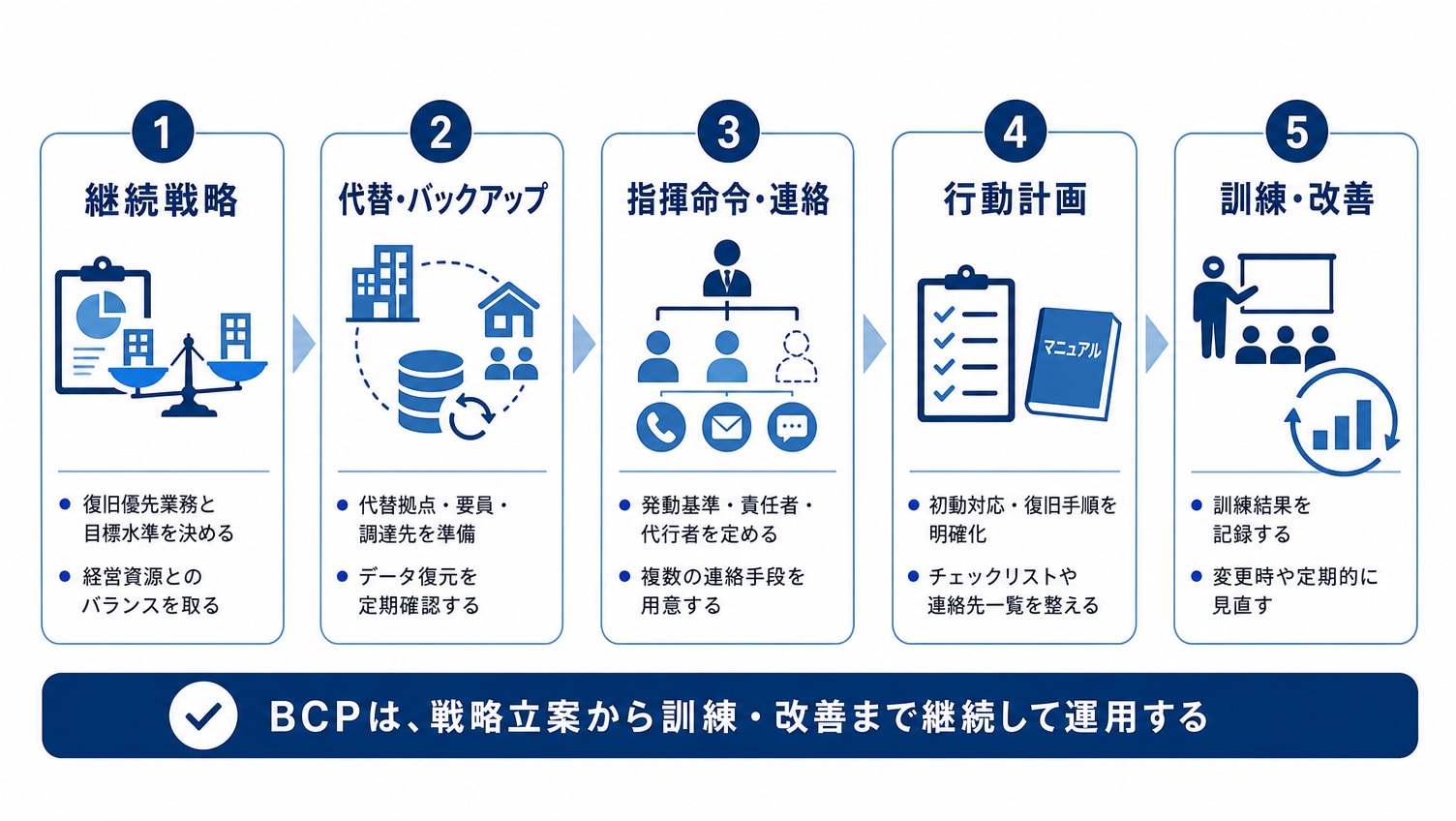 BCP策定の5つのステップ